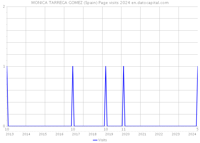 MONICA TARREGA GOMEZ (Spain) Page visits 2024 