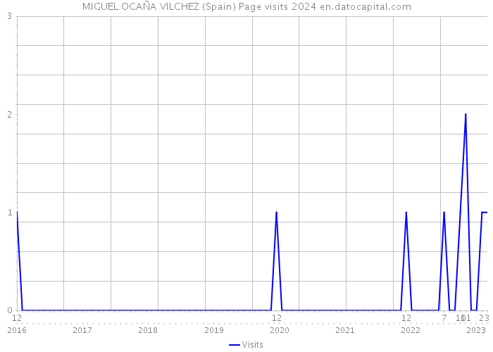 MIGUEL OCAÑA VILCHEZ (Spain) Page visits 2024 
