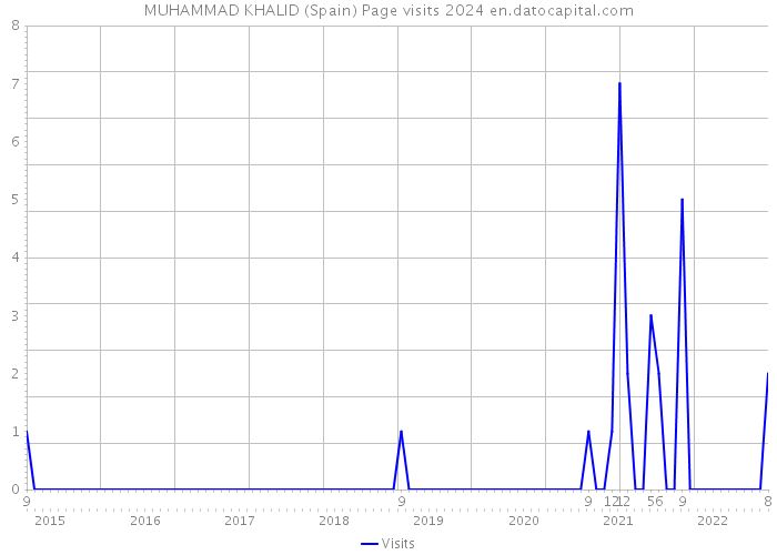 MUHAMMAD KHALID (Spain) Page visits 2024 