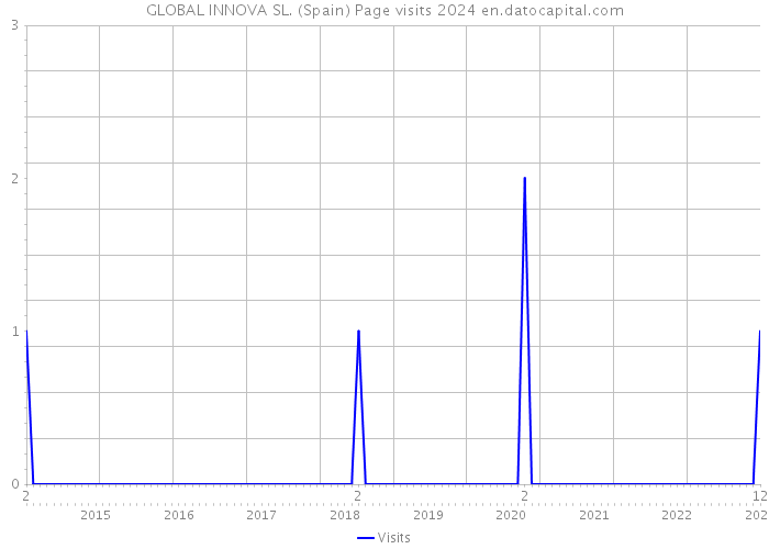 GLOBAL INNOVA SL. (Spain) Page visits 2024 