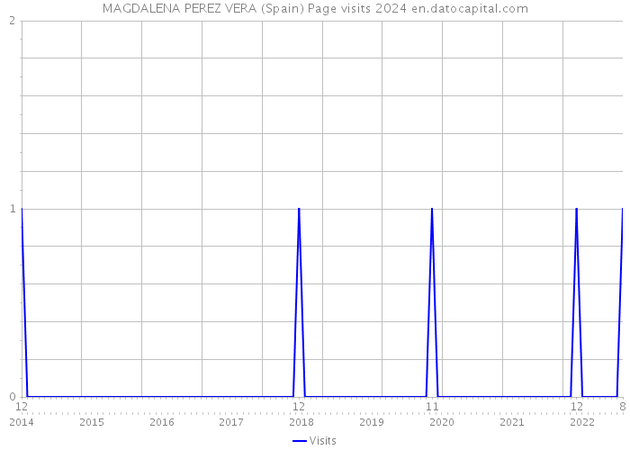 MAGDALENA PEREZ VERA (Spain) Page visits 2024 