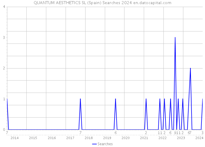 QUANTUM AESTHETICS SL (Spain) Searches 2024 