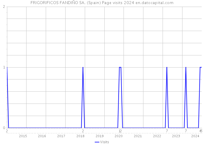 FRIGORIFICOS FANDIÑO SA. (Spain) Page visits 2024 