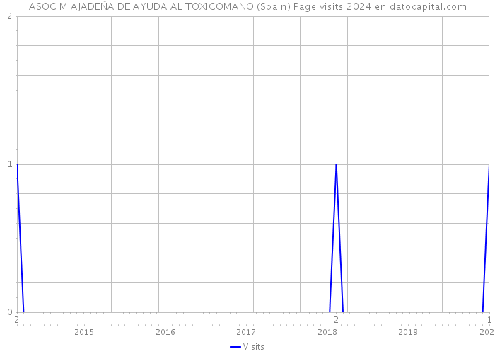 ASOC MIAJADEÑA DE AYUDA AL TOXICOMANO (Spain) Page visits 2024 