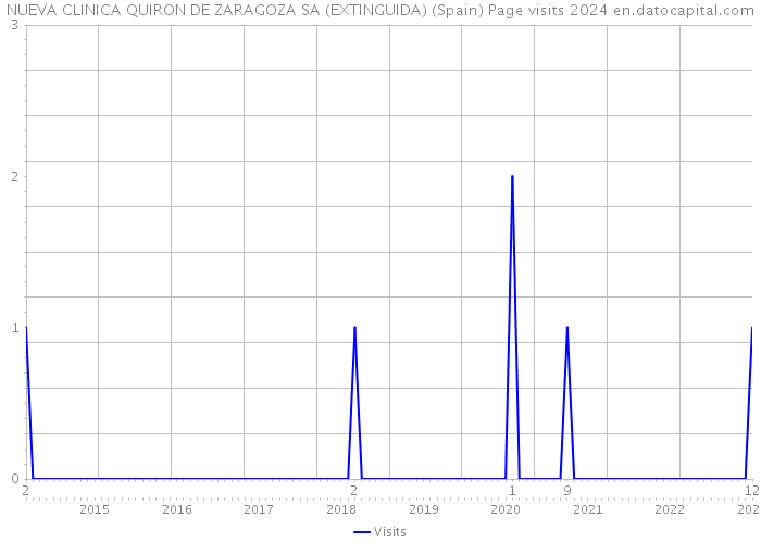 NUEVA CLINICA QUIRON DE ZARAGOZA SA (EXTINGUIDA) (Spain) Page visits 2024 