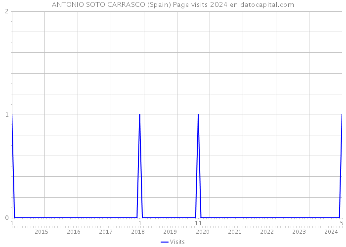 ANTONIO SOTO CARRASCO (Spain) Page visits 2024 