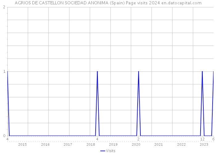 AGRIOS DE CASTELLON SOCIEDAD ANONIMA (Spain) Page visits 2024 
