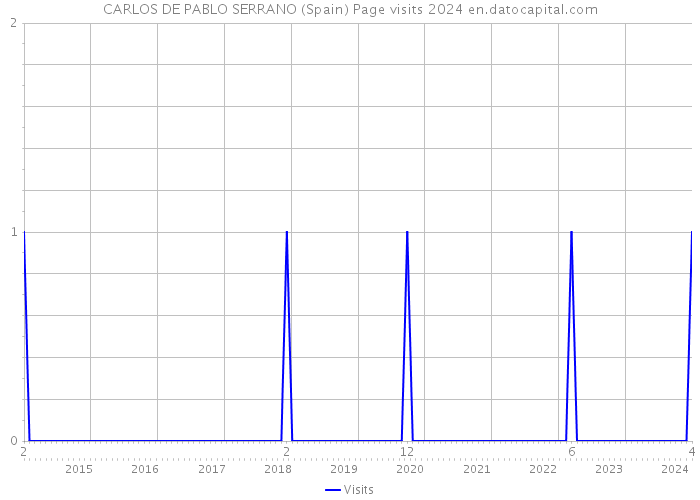 CARLOS DE PABLO SERRANO (Spain) Page visits 2024 