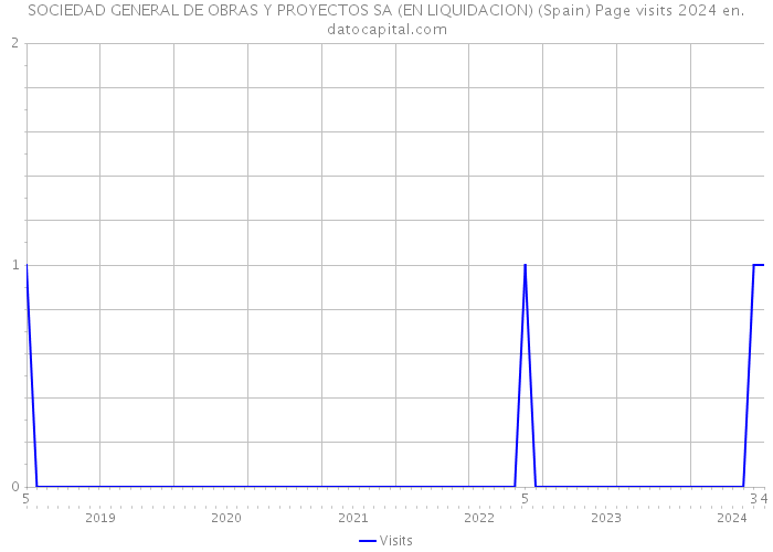 SOCIEDAD GENERAL DE OBRAS Y PROYECTOS SA (EN LIQUIDACION) (Spain) Page visits 2024 