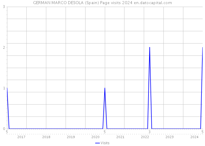 GERMAN MARCO DESOLA (Spain) Page visits 2024 