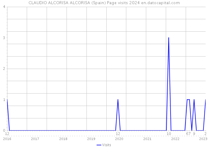 CLAUDIO ALCORISA ALCORISA (Spain) Page visits 2024 
