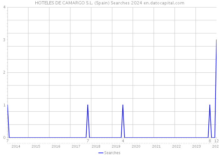 HOTELES DE CAMARGO S.L. (Spain) Searches 2024 