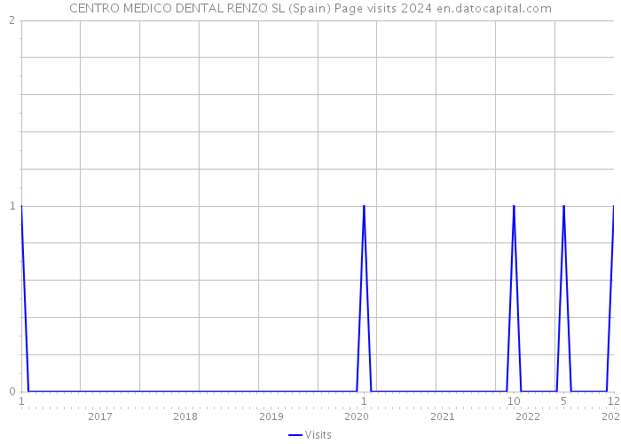 CENTRO MEDICO DENTAL RENZO SL (Spain) Page visits 2024 