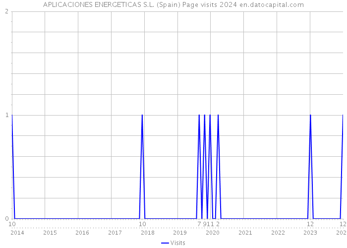 APLICACIONES ENERGETICAS S.L. (Spain) Page visits 2024 