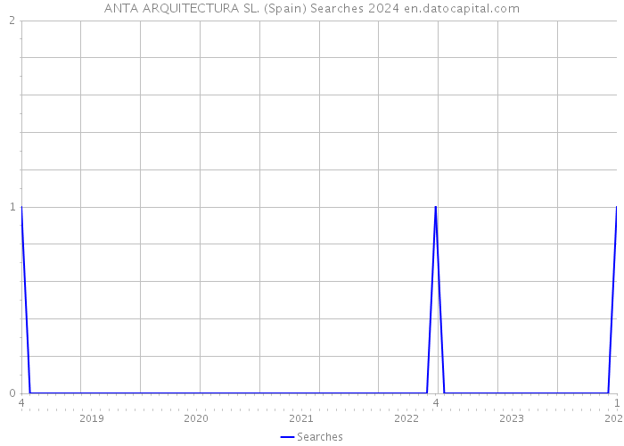 ANTA ARQUITECTURA SL. (Spain) Searches 2024 