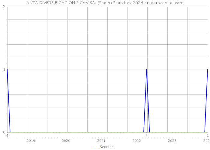 ANTA DIVERSIFICACION SICAV SA. (Spain) Searches 2024 