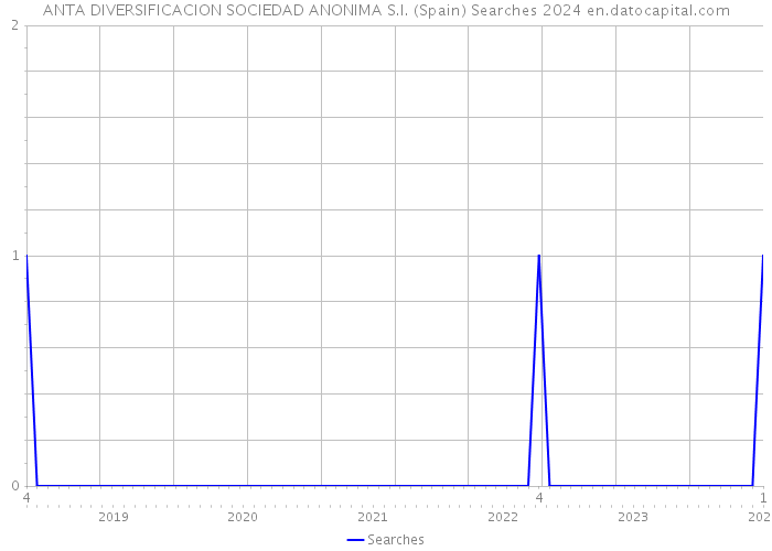 ANTA DIVERSIFICACION SOCIEDAD ANONIMA S.I. (Spain) Searches 2024 