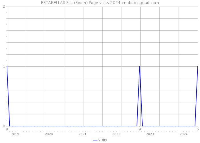 ESTARELLAS S.L. (Spain) Page visits 2024 