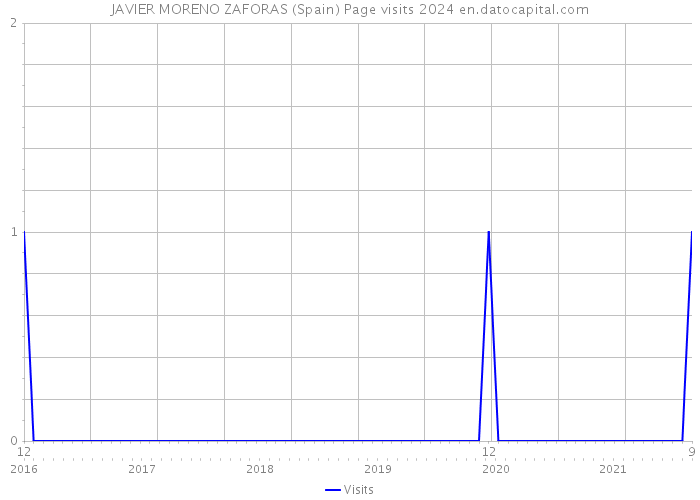 JAVIER MORENO ZAFORAS (Spain) Page visits 2024 