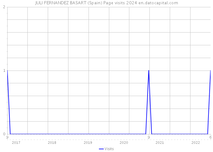 JULI FERNANDEZ BASART (Spain) Page visits 2024 