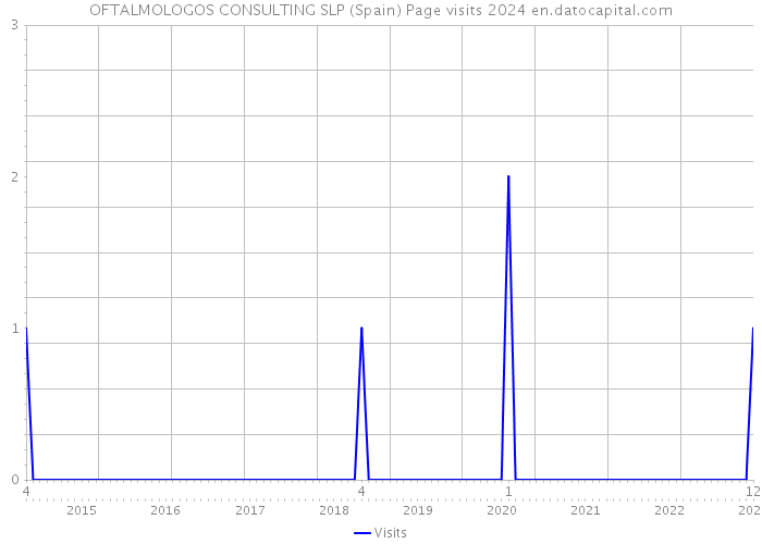 OFTALMOLOGOS CONSULTING SLP (Spain) Page visits 2024 