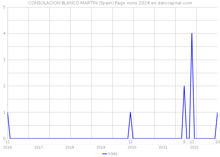 CONSOLACION BLANCO MARTIN (Spain) Page visits 2024 