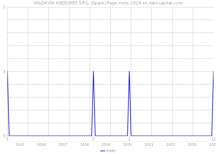 VALDAVIA ASESORES S.R.L. (Spain) Page visits 2024 