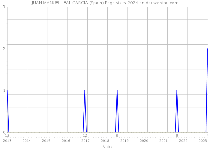 JUAN MANUEL LEAL GARCIA (Spain) Page visits 2024 