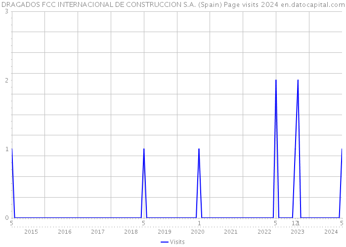 DRAGADOS FCC INTERNACIONAL DE CONSTRUCCION S.A. (Spain) Page visits 2024 