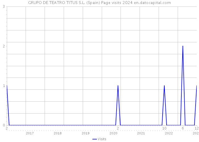 GRUPO DE TEATRO TITUS S.L. (Spain) Page visits 2024 