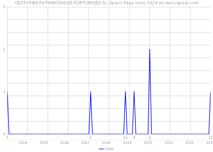 GESTIONES PATRIMONIALES PORTUENSES SL (Spain) Page visits 2024 