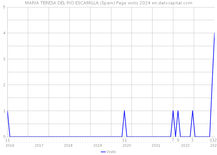 MARIA TERESA DEL RIO ESCAMILLA (Spain) Page visits 2024 