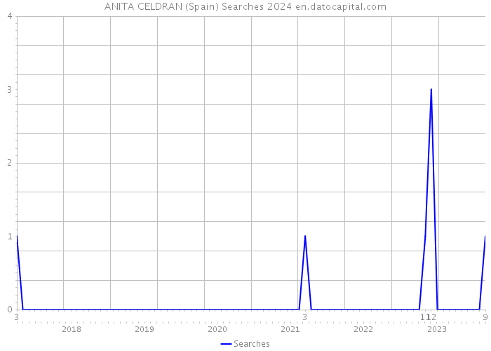 ANITA CELDRAN (Spain) Searches 2024 