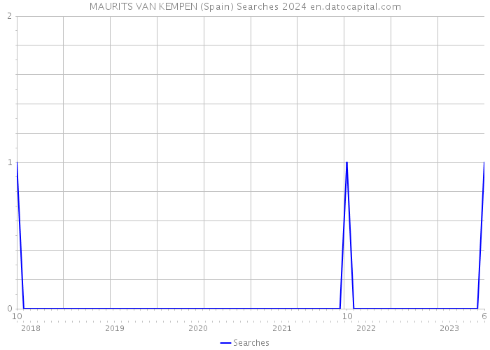 MAURITS VAN KEMPEN (Spain) Searches 2024 
