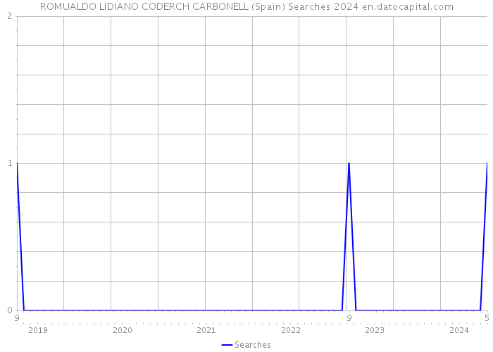 ROMUALDO LIDIANO CODERCH CARBONELL (Spain) Searches 2024 