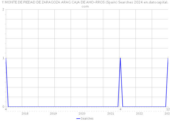 Y MONTE DE PIEDAD DE ZARAGOZA ARAG CAJA DE AHO-RROS (Spain) Searches 2024 