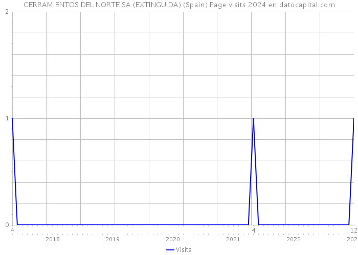 CERRAMIENTOS DEL NORTE SA (EXTINGUIDA) (Spain) Page visits 2024 