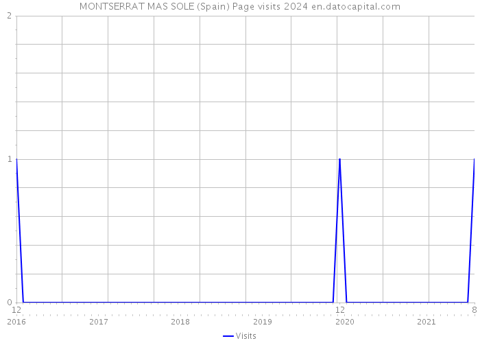 MONTSERRAT MAS SOLE (Spain) Page visits 2024 