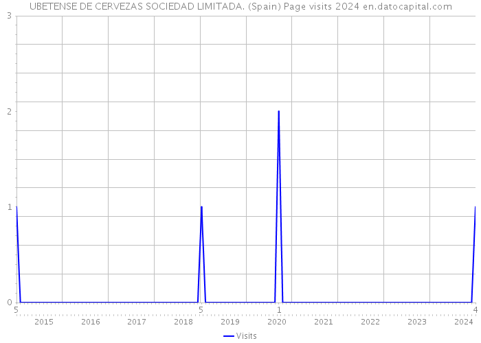 UBETENSE DE CERVEZAS SOCIEDAD LIMITADA. (Spain) Page visits 2024 