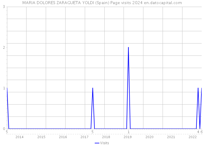 MARIA DOLORES ZARAGUETA YOLDI (Spain) Page visits 2024 