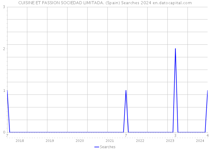 CUISINE ET PASSION SOCIEDAD LIMITADA. (Spain) Searches 2024 