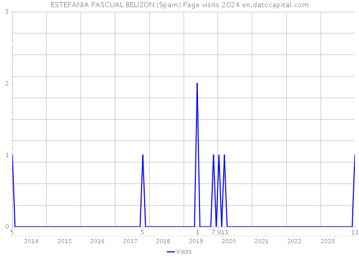 ESTEFANIA PASCUAL BELIZON (Spain) Page visits 2024 