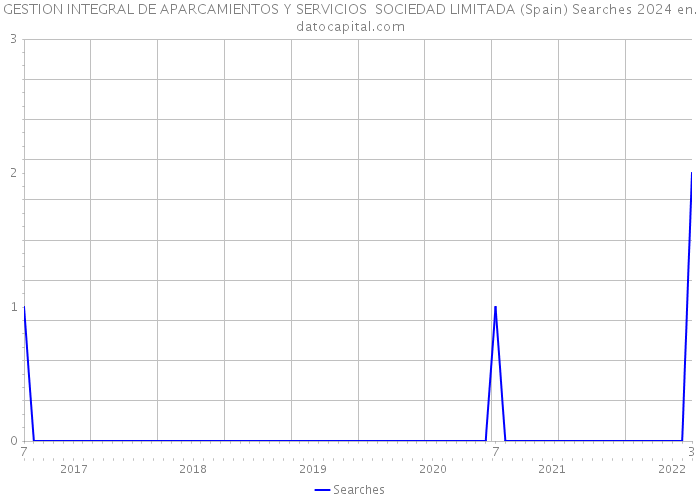 GESTION INTEGRAL DE APARCAMIENTOS Y SERVICIOS SOCIEDAD LIMITADA (Spain) Searches 2024 