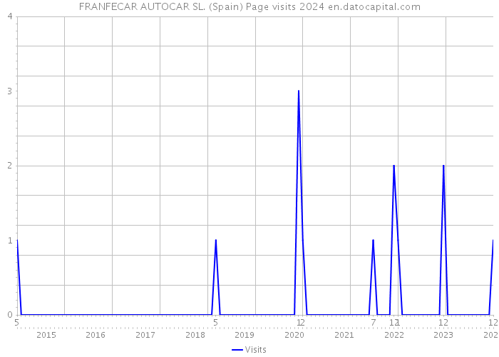 FRANFECAR AUTOCAR SL. (Spain) Page visits 2024 