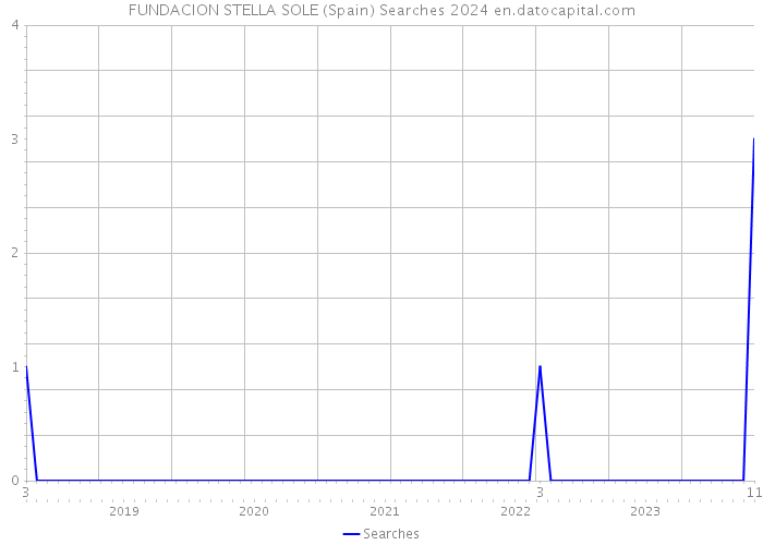 FUNDACION STELLA SOLE (Spain) Searches 2024 