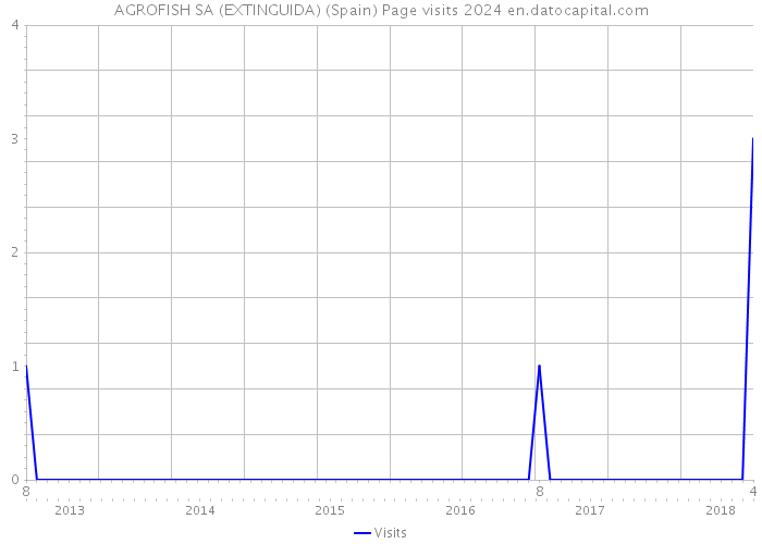 AGROFISH SA (EXTINGUIDA) (Spain) Page visits 2024 