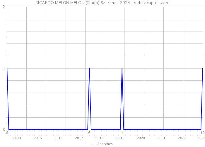 RICARDO MELON MELON (Spain) Searches 2024 