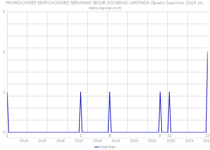 PROMOCIONES EDIFICACIONES SERVIMAR SEGUR SOCIEDAD LIMITADA (Spain) Searches 2024 