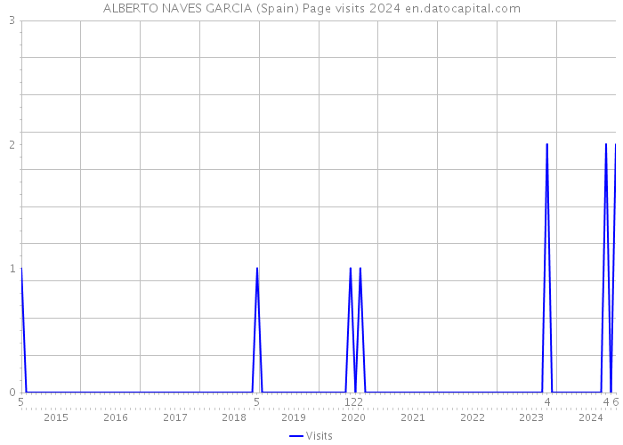 ALBERTO NAVES GARCIA (Spain) Page visits 2024 