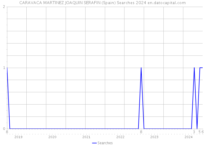 CARAVACA MARTINEZ JOAQUIN SERAFIN (Spain) Searches 2024 